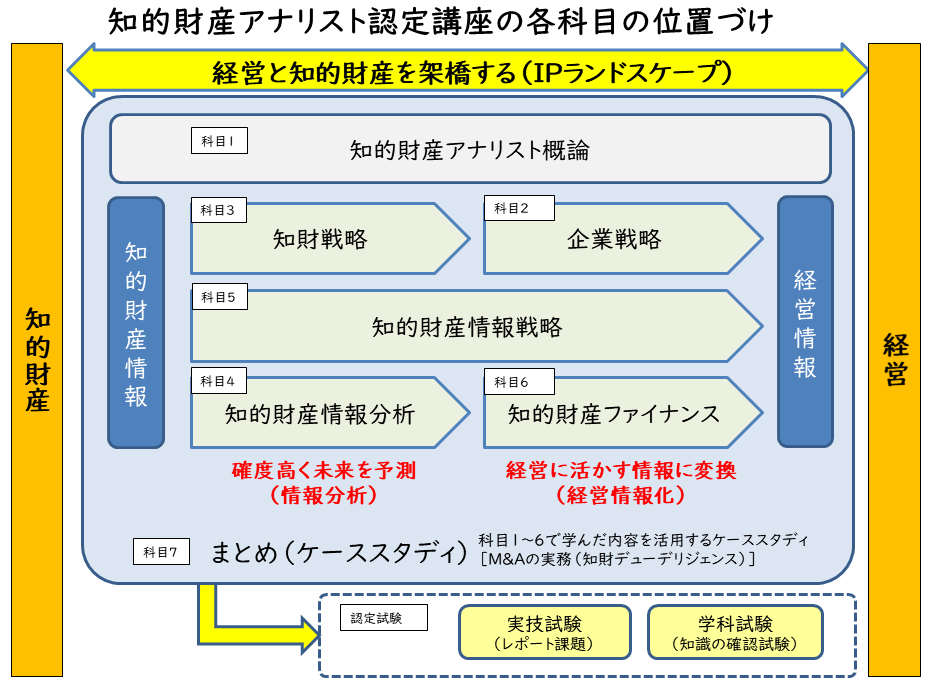 知的財産教育協会 科目概要