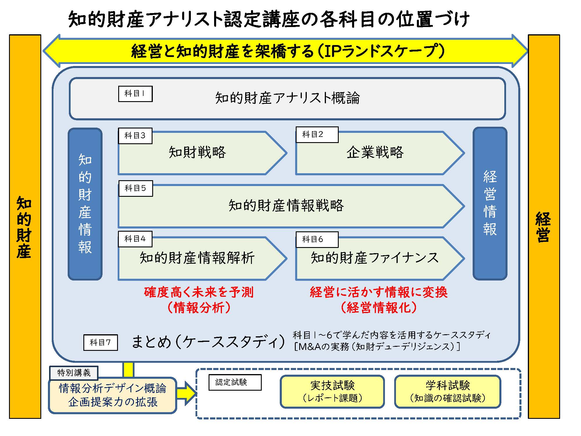 各科目の位置づけ