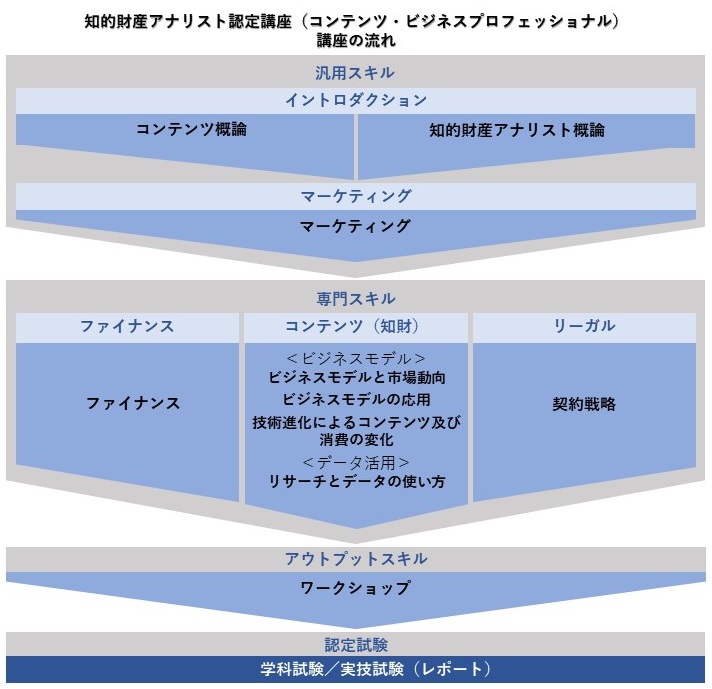 科目構成図:知財アナリスト認定講座(コンテンツ)