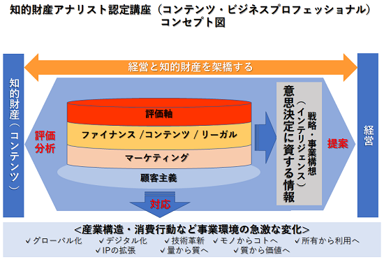 知的財産アナリスト認定講座(コンテンツ)コンセプト図